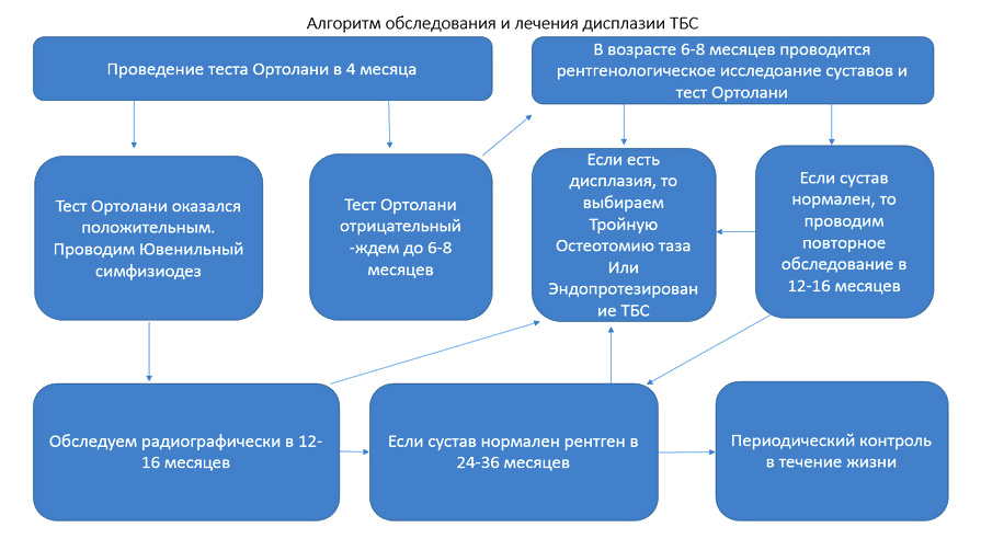 Алгоритм обследования стоматологического пациента схема